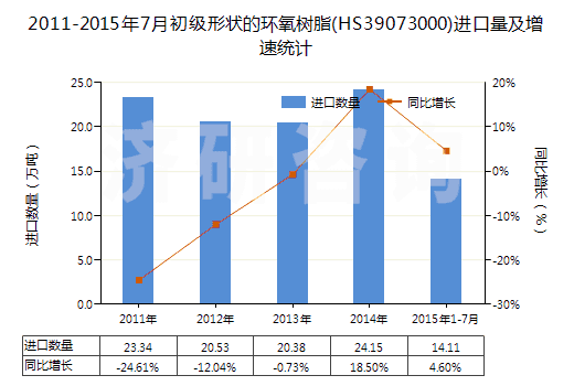 2011-2015年7月初級形狀的環(huán)氧樹脂(HS39073000)進口量及增速統(tǒng)計